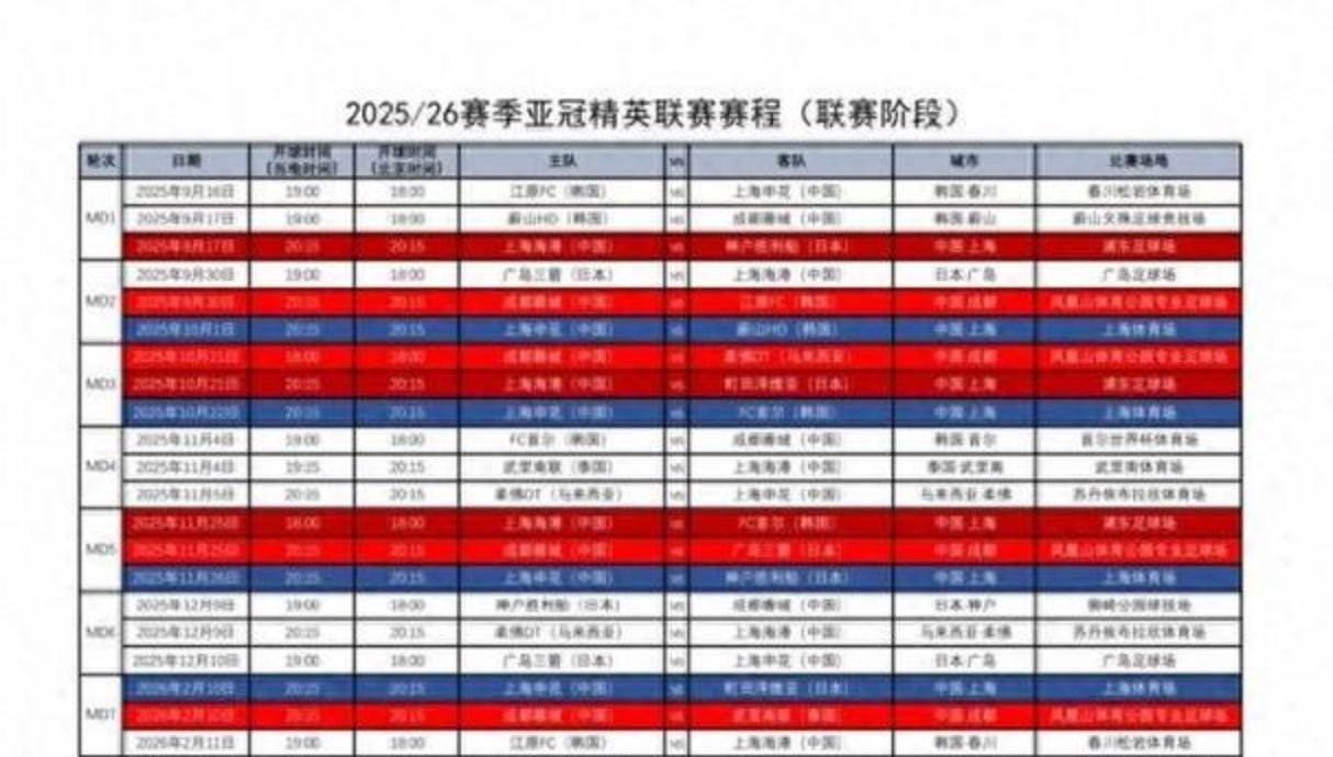 九游体育-亚冠赛程吃紧；上海申花窗口期篮板制胜；球迷炸锅；赛程密集仍需轮换的简单介绍